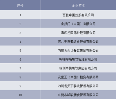 2018年中国餐饮行业市场规模及发展机遇分析 行业两极分化现象日趋集中